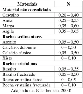 Tabela 5: Valores típicos de porosidade. 