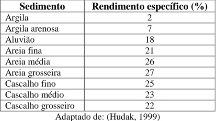 Tabela 6: Valores representativos do rendimento específico de sedimentos não consolidados