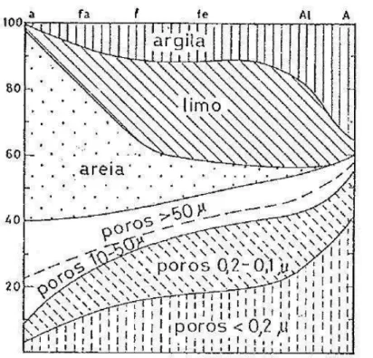 Figura 5: Teor de água, ar e matéria sólida de solos não compactados. Adaptado de: (Conselho Alemão de  Municípios, 1968)