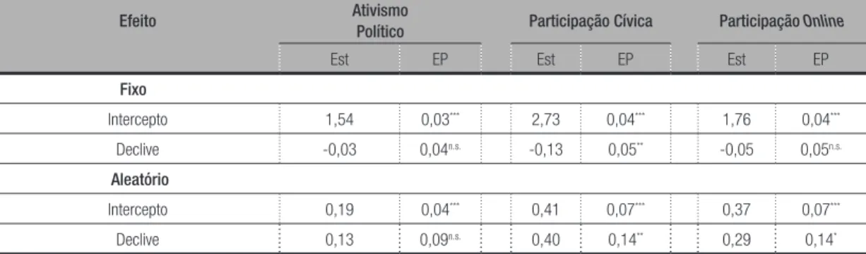 Tabela 3 – Estimativas não estandardizadas dos parâmetros do intercepto e declive fixo e aleatório dos  modelos não condicionados das três formas de participação cívica e política