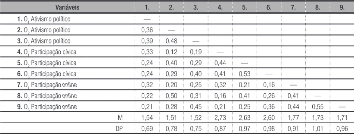 Tabela 1 – Médias, desvios padrão e correlações entre ativismo político, participação cívica e participação  online nas três ondas* (N = 473)