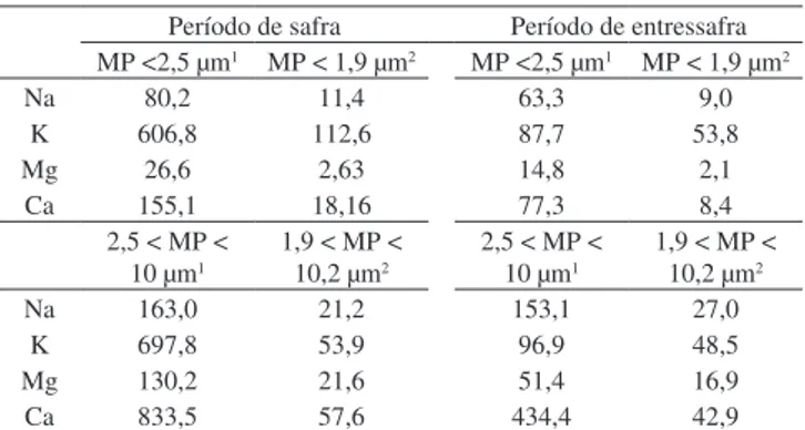 Tabela 2. Concentrações médias (ng m -3 ) de Na, K, Mg e Ca no MPA de  Araraquara