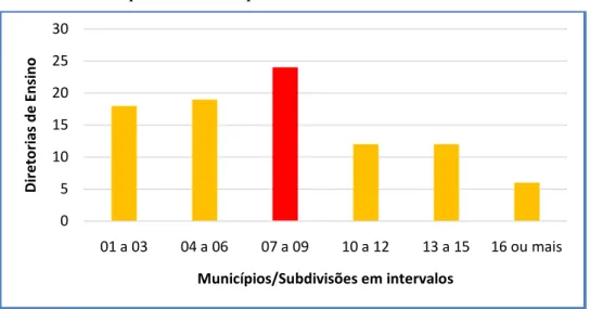 Gráfico 1 – Municípios/Subdivisões por Diretorias de Ensino 