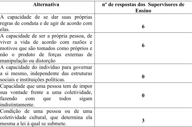 Tabela 3: Resposta sobre a Questão nº 3 – Para você o que é Autonomia? 