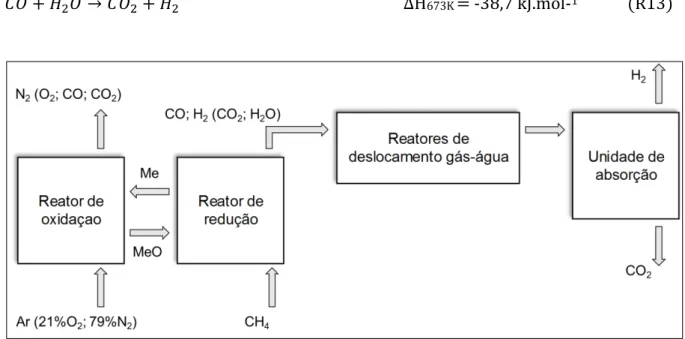 Figura 4 - Diagrama de processos para produção de H 2  com alto grau de pureza. Adaptado de Zafar,  Mattisson e Gevert (2005) 