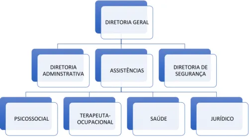 Gráfico 1 - Estrutura organizacional da UPR-ANIL 