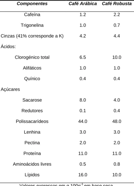 Tabela 1: Composição química do grão de café cru (adaptada de Monteiro 2005 
