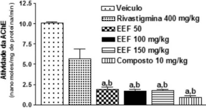 Figura 4. Efeito da fração enriquecida com flavonoides (composto) e EEF  sobre a atividade da enzima acetilcolinesterase (AChE) no hipocampo de  camundongos