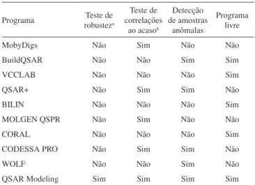 Tabela 1. Comparativo entre as principais características do programa QSAR  modeling e outros programas disponíveis na literatura