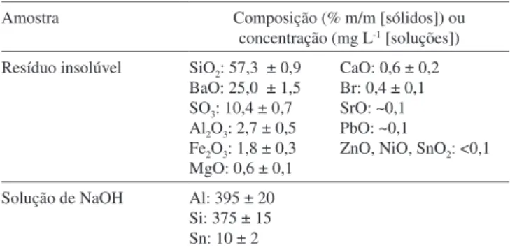 Tabela 2. Composição do resíduo insolúvel e da solução de NaOH *