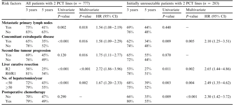 P Z 0.01; Fig. 1D). For initially unresectable patients, no statistical difference in DFS was observed between subgroup 2 and subgroup 1 (median, 3- and 5-year: 18.1 months, 28% and 14% versus 19.7 months, 32% and 22%; P Z 0.09; Supplementary Fig