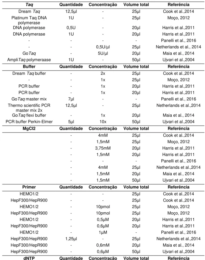 Tabela 4- Comparação de protocolos da literatura para os primers escolhidos. 