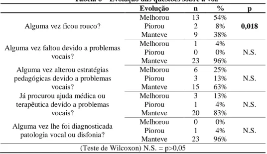 Tabela 6 – Evolução das questões sobre a voz 