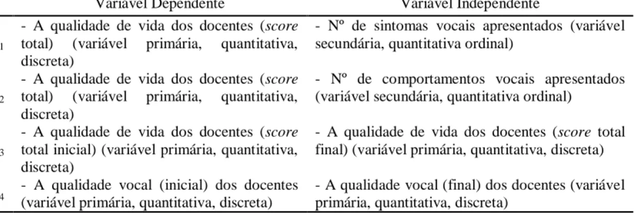 Tabela 1 - Variáveis dependentes e independentes 