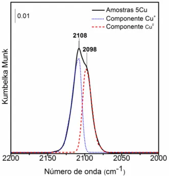 Figura  1.  Espectro  de  DRIFTS  de  CO  adsorvido  sobre  o  catalisador  5Cu  reduzido  com  as  suas respectivas gaussianas utilizadas (linhas tracejadas) no ajuste