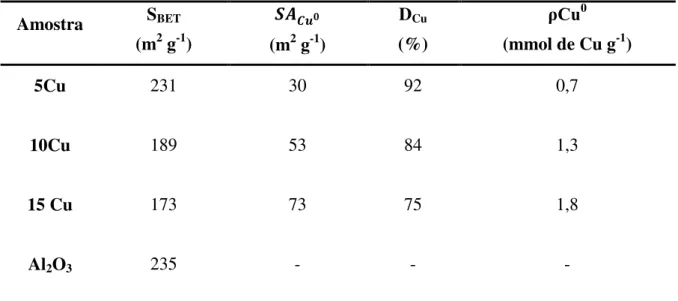 Tabela 3. Propriedades físico-químicas dos catalisadores xCu e da γ-alumina utilizada como  suporte