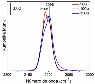 Figura 4. Espectro de CO adsorvido nos catalisadores pré-reduzidos xCu. 
