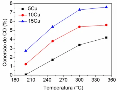 Figura 8. Conversão de CO em função da temperatura para os catalisadores xCu  reduzidos durante a reação de WGS.