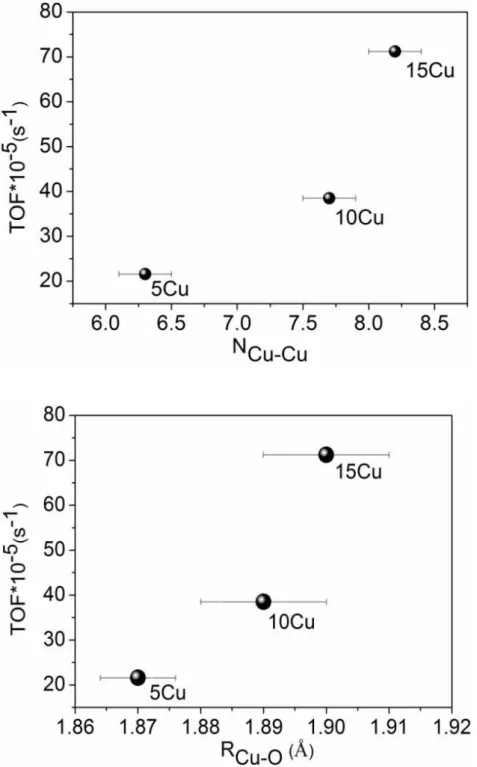 Figura 9. Correlação entre o número de coordenação (superior) e a distância de ligação  (inferior) com o TOF (s -1 ) para as amostras xCu durante a reação de WGS a 300°C