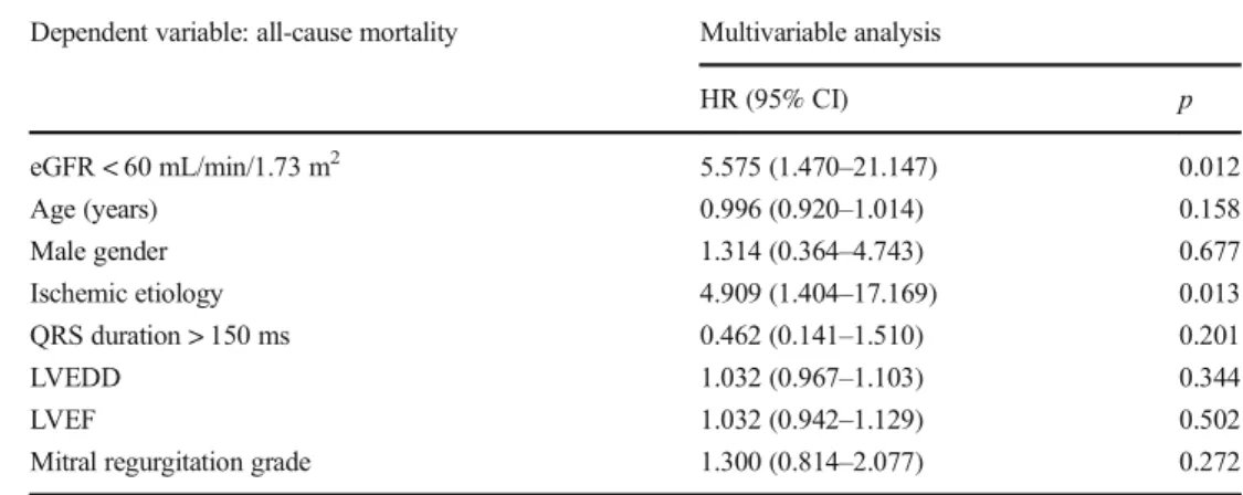 Meier curve (log-rank p value 0.003, Fig. 1). Furthermore, there was no significant difference regarding the amplitude of the benefit following CRT in responders with renal  dys-function by comparison to responders with normal renal  func-tion (Fig