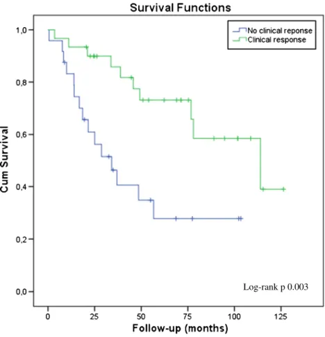 Fig. 2 Long-term all-cause mor- mor-tality in each eGFR group by functional response to CRT
