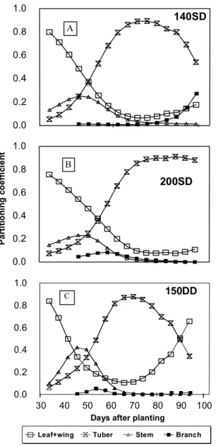 FIG.  3. Plant dry matter partitioning coefficients for treatments combining nitrogen levels (kg/ha) and single and double density plant  popula-tion  (SD  =  3.8  and  DD = 7.6 plants /m 2 ).