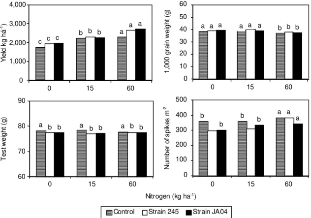 FIG.  1. Effect of wheat (T. aestivum L., cv. BR 23) inoculation with Azospirillum brasilense, strains 245 and JA 04, and doses of nitrogen on grain yield (kg ha -1 ), 1,000 grain weight (g), test weight (g) and number of spikes m -2 