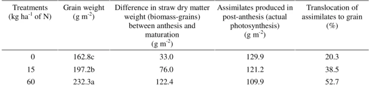 TABLE  1. Effect of rates of nitrogen applied on wheat (T. aestivum, cv. BR 23) on the contribution of assimilates produced at preanthesis to grain production 1 .