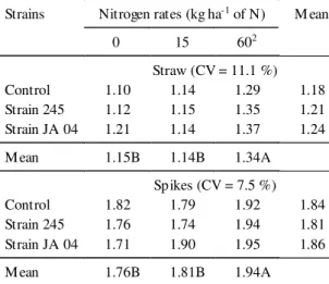 TABLE  5. Effect of wheat (T. aestivum L., cv. BR 23) inoculation  with  Azospirillum  brasilense, strains  245  and  JA 04,  on  the  N   accumu-lated  (g m -2 )  between  anthesis  and   matu-rity 1 .