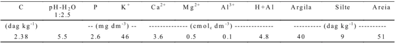 TABLE 1. Soil chemical and physical characteristics 1 .