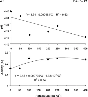 FIG. 1. Influence of potassium fertilizer rates on to- to-mato  fruit  pH  and  acidity    (*  significant  at 0.05 probability level).