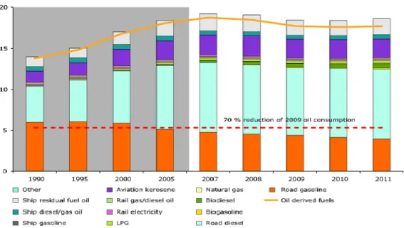 Figura  1  -  Consumo  de  energia  no setor dos  transportes  (EEE-32  excluindo  Islândia  e Liechtenstein)  (EEA  2013)