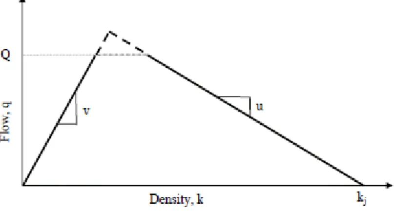 Figura 8 - Relação triangular entre fluxo e densidade (Daiheng Ni 2004). 
