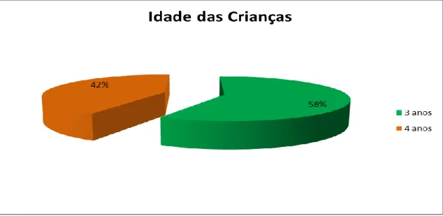 Gráfico 2: Idades das Crianças  