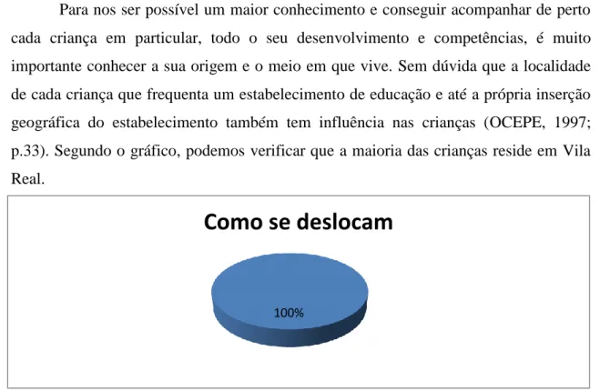 Gráfico 4: Como se deslocam as crianças 