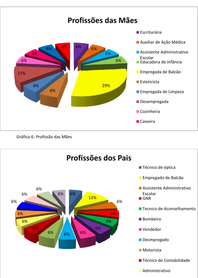 Gráfico 6: Profissão das Mães  
