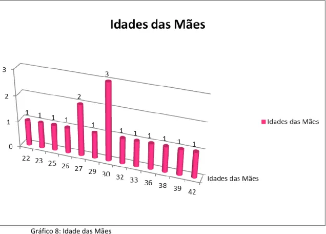 Gráfico 8: Idade das Mães
