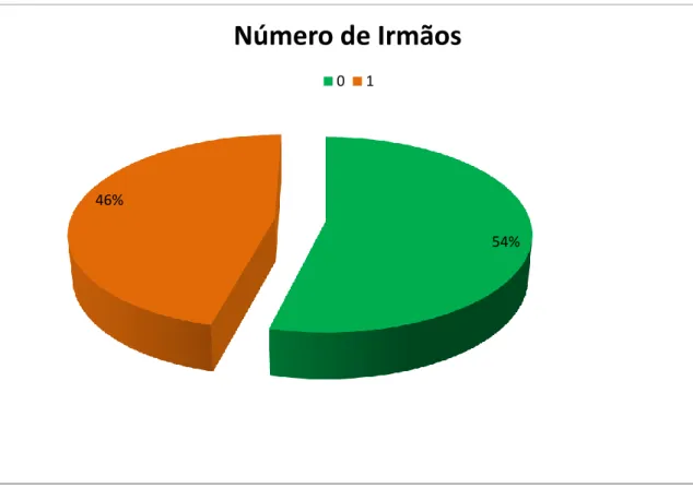 Gráfico 10: Número de Irmãos 