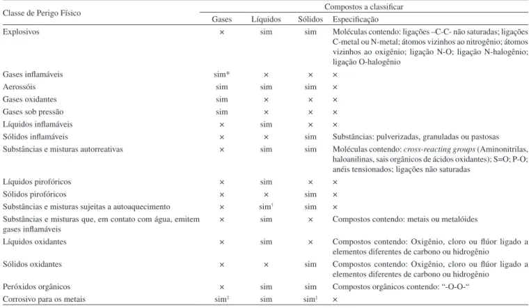 Tabela 3. Classificação de líquidos oxidantes encontrados em laboratórios de ensino e pesquisa segundo o Regulamento da UE 14