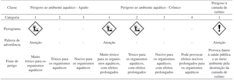 Tabela 11. Classificação do perigo ao ambiente aquático e da toxicidade  aquática crônica segundo a Norma Brasileira 16
