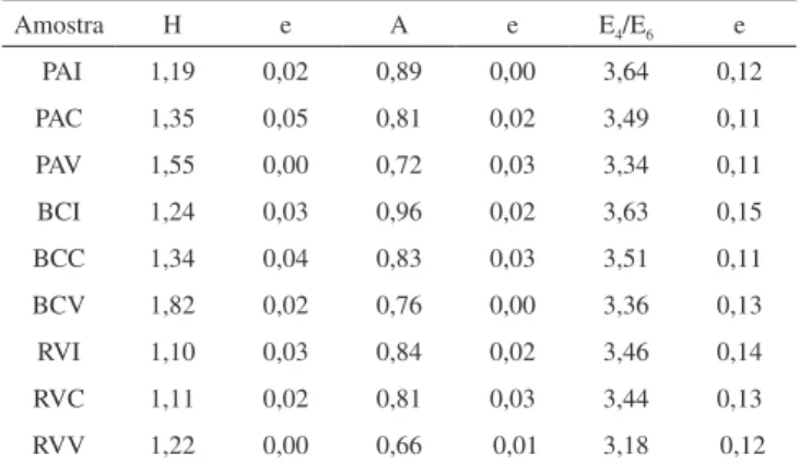 Tabela 3. Índice de hidrofobicidade (H), índice de aromaticidade (A) e razão  E4/E6 para os compostos e vermicompostos avaliados