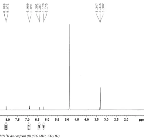 Figura 21S. Espectro de RMN  13 C-CPD do canferol (8) (125 MHz, CD 3 OD)Figura 20S. Espectro de RMN 1H do canferol (8) (500 MHz, CD3OD)