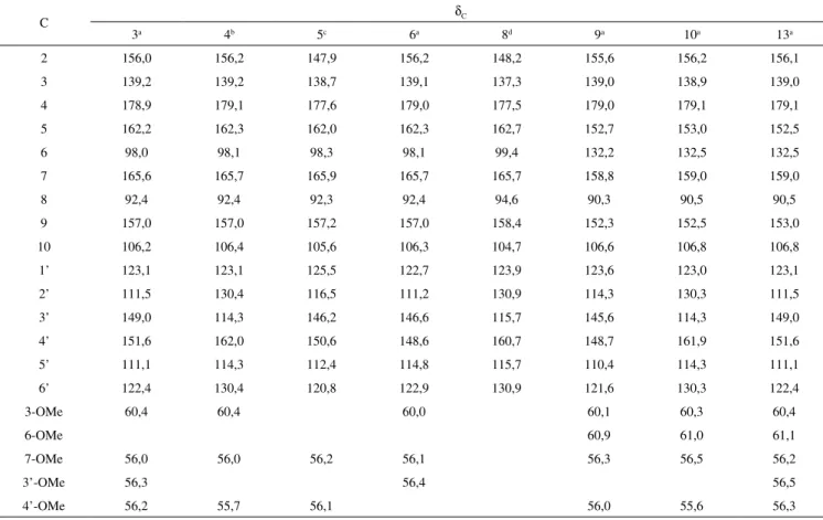 Tabela 1S. Dados de RMN  13 C dos flavonoides isolados de C. muscicarpa