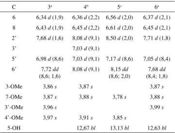 Tabela 3S. Dados de RMN  1 H dos flavonoides 8 a 10 e 13 isolados de C. 