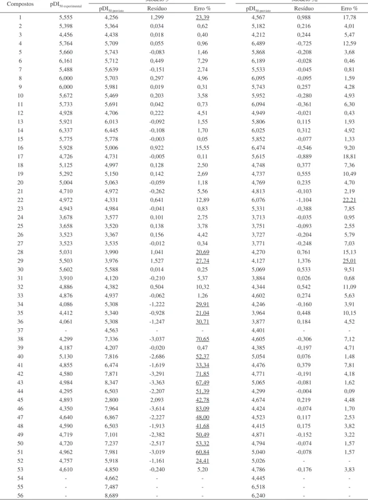 Tabela 3S. Valores de pDI 50  experimentais, previstos pelos modelos 3 e 32 e seus respectivos resíduos e erros % Compostos pDI 50 experimental