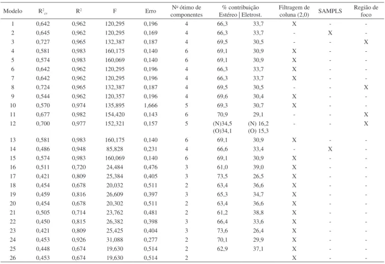 Tabela 1. Resultados estatísticos da análise de CoMFA para os compostos imídicos (Tabela 1S, material suplementar) com atividade antinociceptiva, do banco 1