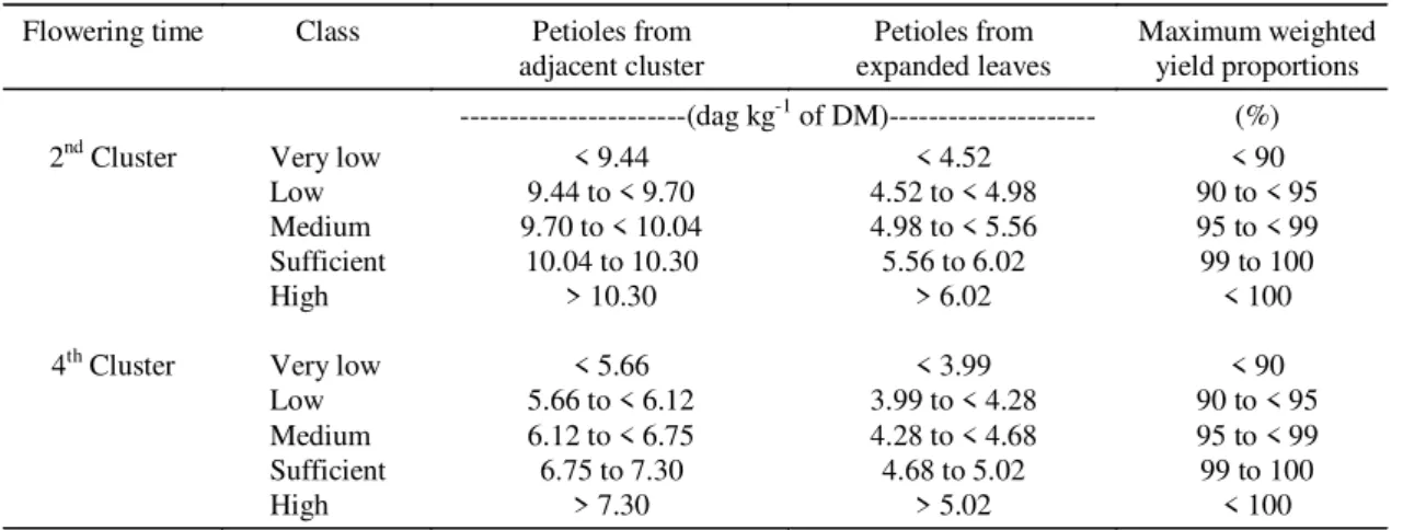 TABLE 2. Potassium concentrations in tomato petioles from a basal fully expanded but not senescent leaves and from leaves adjacent to the second and fourth cluster sampled by their flowering times related to maximum weighted tomato yield proportions.