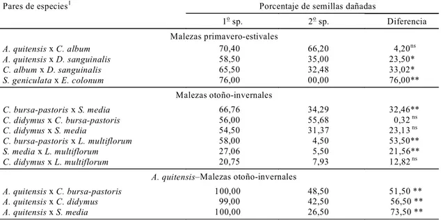 CUADRO 3. Preferencia  alimentaria  de  N.  cupripennis  por  semillas  de  especies  de  malezas  de  ciclo primavero-estival y otoño-invernal ofrecidas de a pares