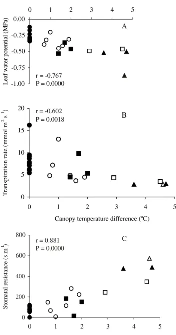Figure 1. Pearson correlation between canopy temperature differences and leaf water potential, transpiration rate, and stomatal resistance of  Phaseolus vulgaris  plants submitted to different irrigation scheduling, according to the canopy temperature; the