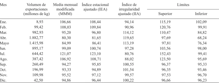 Cuadro 4. Índices estacionales y límites (superior e inferior) de precios medios recibidos por los productores de manzanas frescas chilenas, de 1990 a 2004.